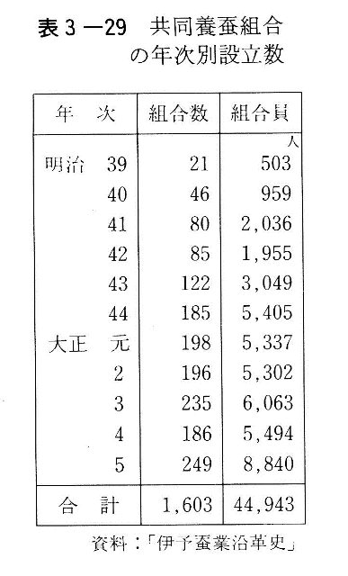 表3-29　共同養蚕組合の年次別設立数