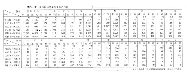 表3-30　愛媛県主要果樹生産の推移