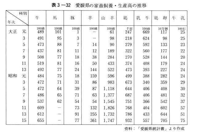 表3-32　愛媛県の家畜飼養・生産高の推移