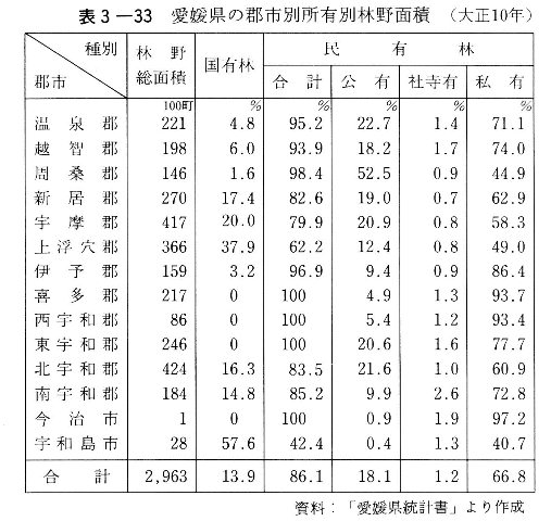 表3-33　愛媛県の郡市別所有別林野面積（大正10年）