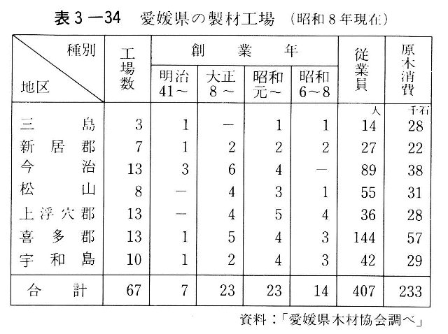 表3-34　愛媛県の製材工場（昭和８年現在）