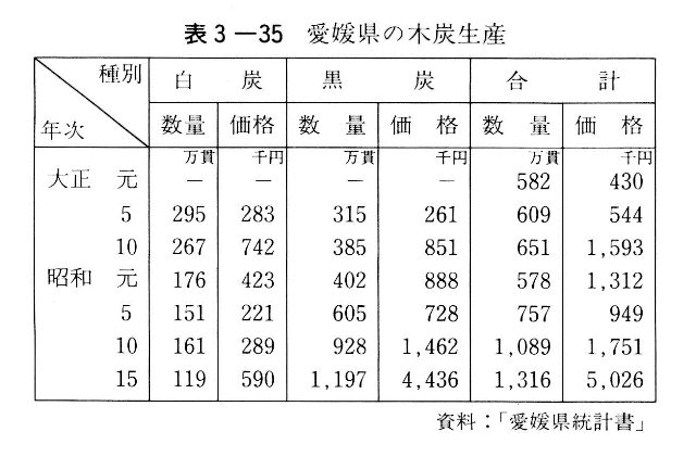 表3-35　愛媛県の木炭生産