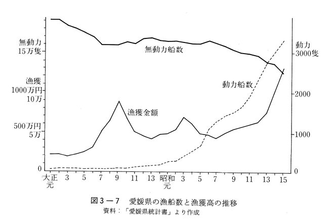 図3-7　愛媛県の漁船数と漁獲高の推移　資料：「愛媛統計書」より作成