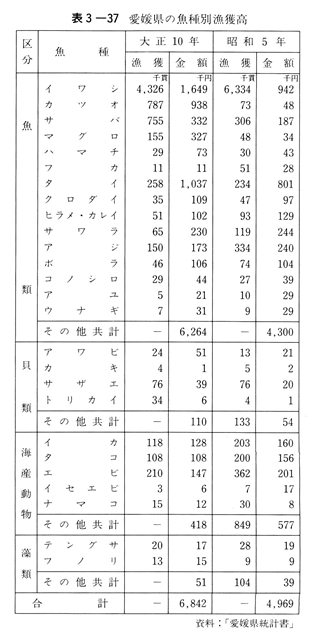 表3-37　愛媛県の魚種別漁獲高