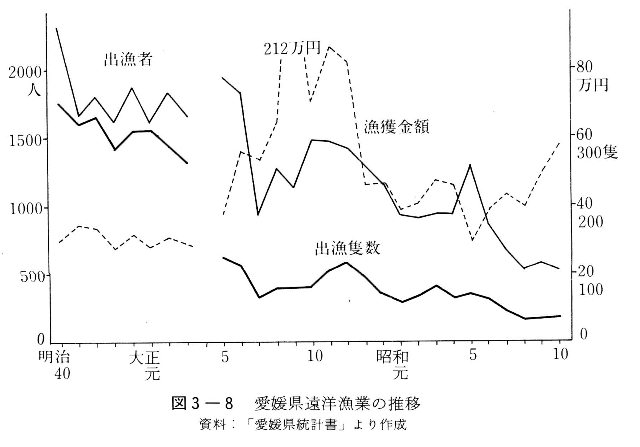 図3-8　愛媛県遠洋漁業の推移　資料：「愛媛県統計書」より作成