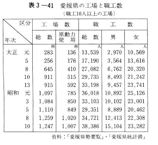 表3-41　愛媛県の工場と職工数