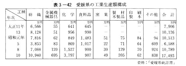 表3-42　愛媛県の工業生産額構成