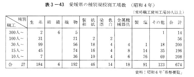 表3-43　愛媛県の種別規模工場数（昭和４年）