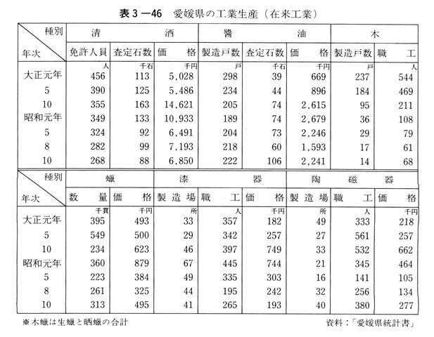 表3-46　愛媛県の工業生産（在来工業）