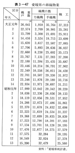 表3-47　愛媛県の綿織物業