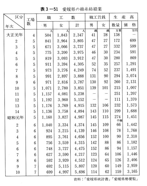 表3-51　愛媛県の綿糸紡績業