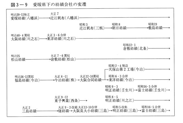 図3-9　愛媛県下の紡績会社の変遷