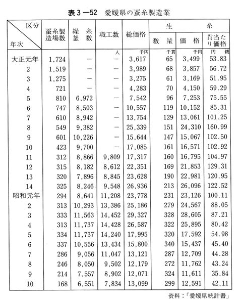 表3-52　愛媛県の蚕糸製造業