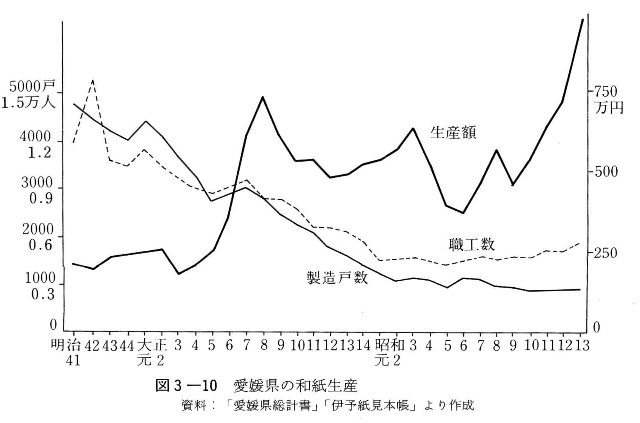 図3-10　愛媛県の和紙生産　資料：「愛媛県総計書」「伊予市御本帳」より作成