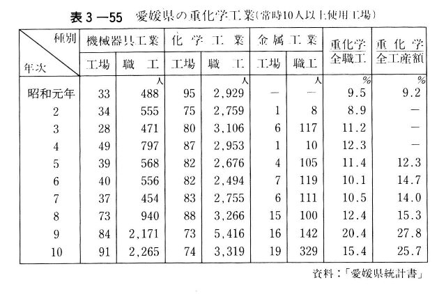 表3-55　愛媛県の重化学工業（常時10人以上使用工場）