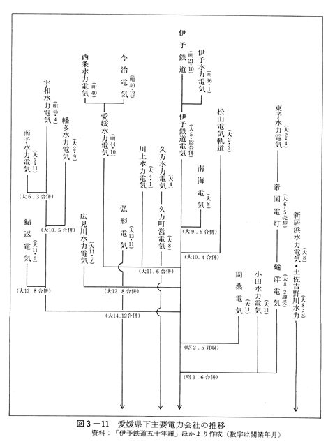 図3-11　愛媛県下主要電力会社の推移　資料：「伊予鉄道五十年譜」ほかより作成（数字は開業年月）