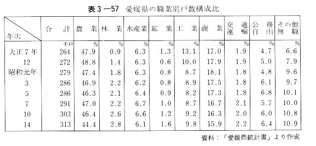 表3-57　愛媛県の職業別戸数構成比
