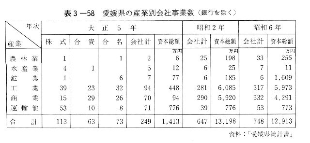表3-58　愛媛県の産業別会社事業数