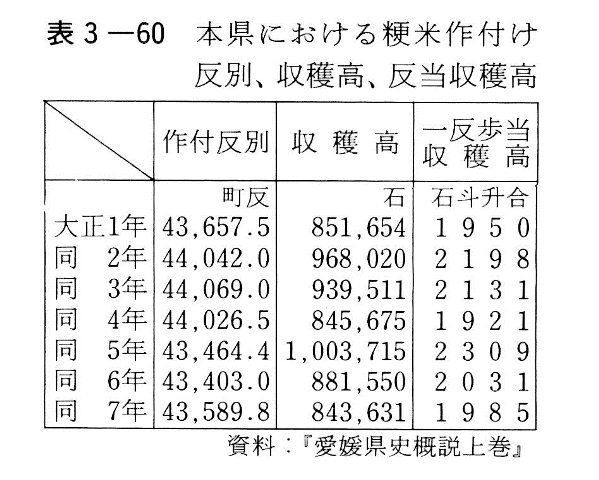 表3-60　本県における粳米作付け反別、収穫高、反当収穫高