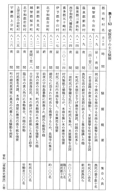 表3-63　愛媛県下の主な騒擾
