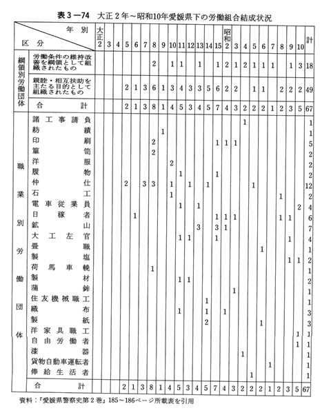 表3-74　大正２年～昭和10年愛媛県下の労働組合結成状況