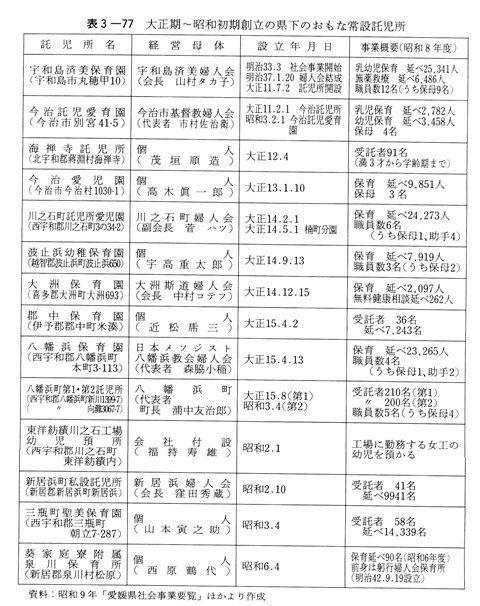 表3-77　大正期～昭和初期創立の県下のおもな常設託児所