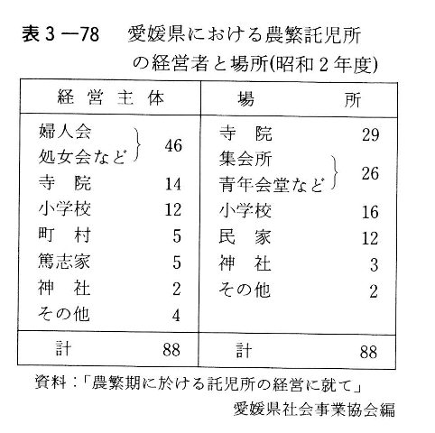 表3-78　愛媛県における農繁託児所の経営と場所（昭和２年度）