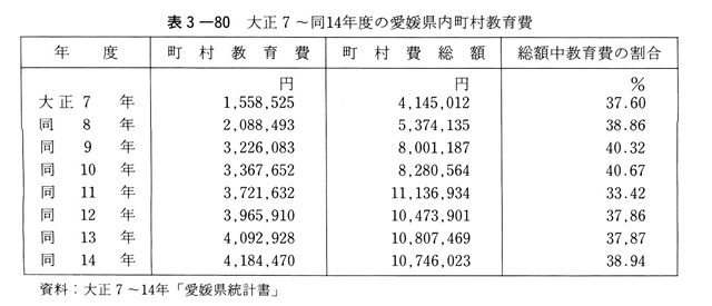 表3-80　大正7～同14年度の愛媛県内町村教育費
