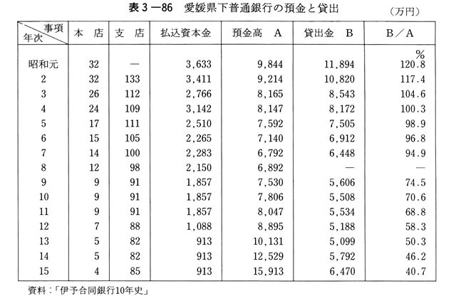 表3-86　愛媛県下普通銀行の預金と貸出