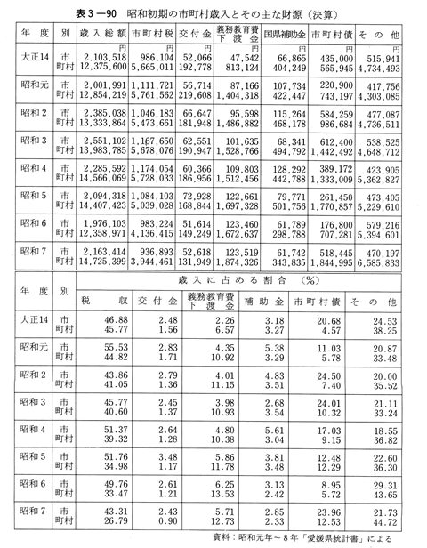 表3-90　昭和初期の市町村歳入とその主な財源（決算）