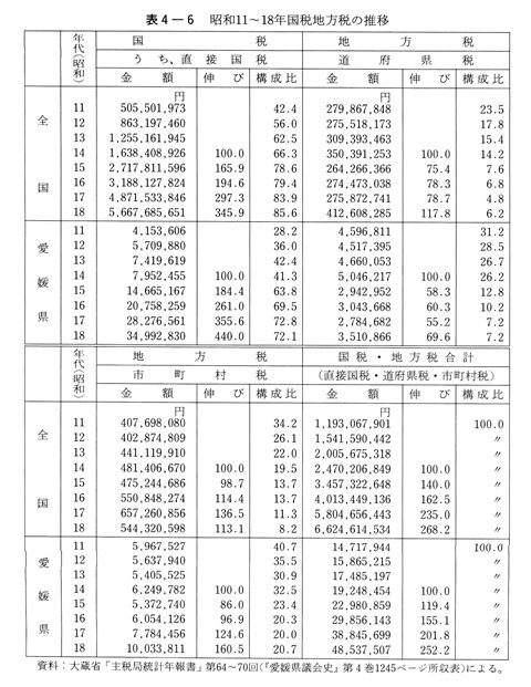 表4-6　昭和11～18年国税地方税の推移