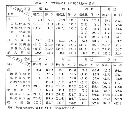 表4-7　愛媛県における歳入財源の構成