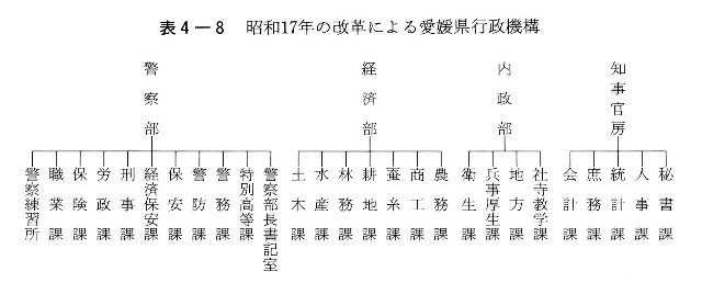 表4-8　昭和17年の改革による愛媛県行政機構