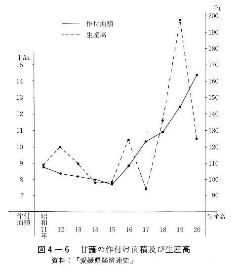 図4-6　甘藷の作付け面積及び生産高　資料：「愛媛県経済連史」