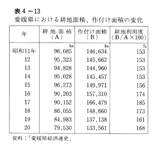 表4-13　愛媛県における耕地面積、作付け面積の変化