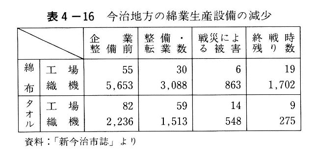 表4-16　今治地方の綿業生産設備の減少