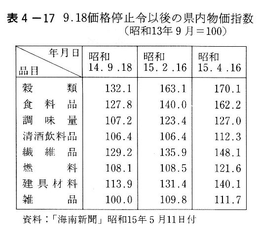 表4-17　9.18価格停止令以後の県内物価指数
