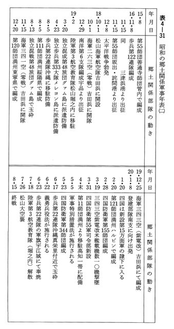 表4-31　昭和郷土関係軍事年表（二）