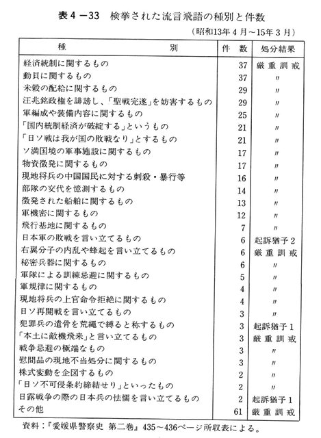 表4-33　検挙された流言飛語の種別と件数