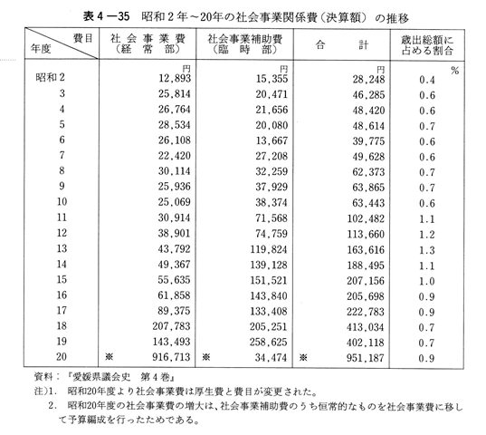表4-35　昭和２年～20年の社会事業関係費（決算額）の推移