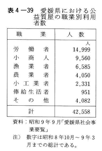 表4-39　愛媛県における公益質屋の職業別利用者数