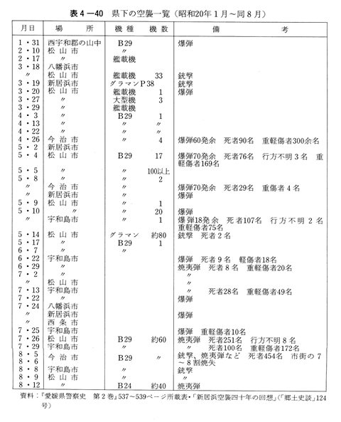 表4-40　県下の空襲一覧（昭和20年１月～同８月）