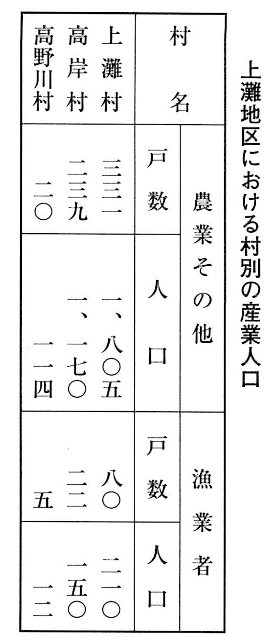 上灘地区における村別の産業人口