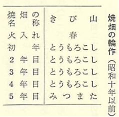 焼畑の輪作(昭和十年以前)