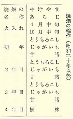焼畑の輪作(昭和二十年以後)